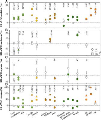 Antagonistic and synergistic interactions dominate GHGs fluxes, soil properties and yield responses to biochar and N addition